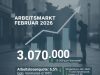 Arbeitsmarkt im Februar 2026 kaum Dynamik