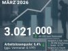 Arbeitsmarkt im März 2026