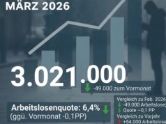 Arbeitsmarkt im März 2026