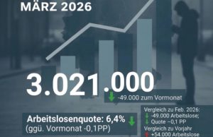Arbeitsmarkt im März 2026