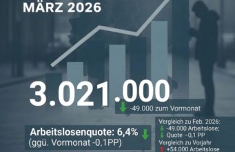 Arbeitsmarkt im März 2026
