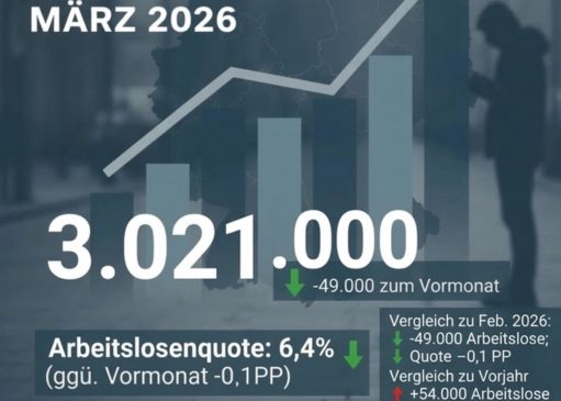 Arbeitsmarkt im März 2026