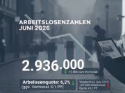 Arbeitsmarkt im Juni 2026