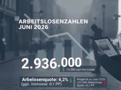 Arbeitsmarkt im Juni 2026