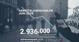 Arbeitsmarkt im Juni 2026